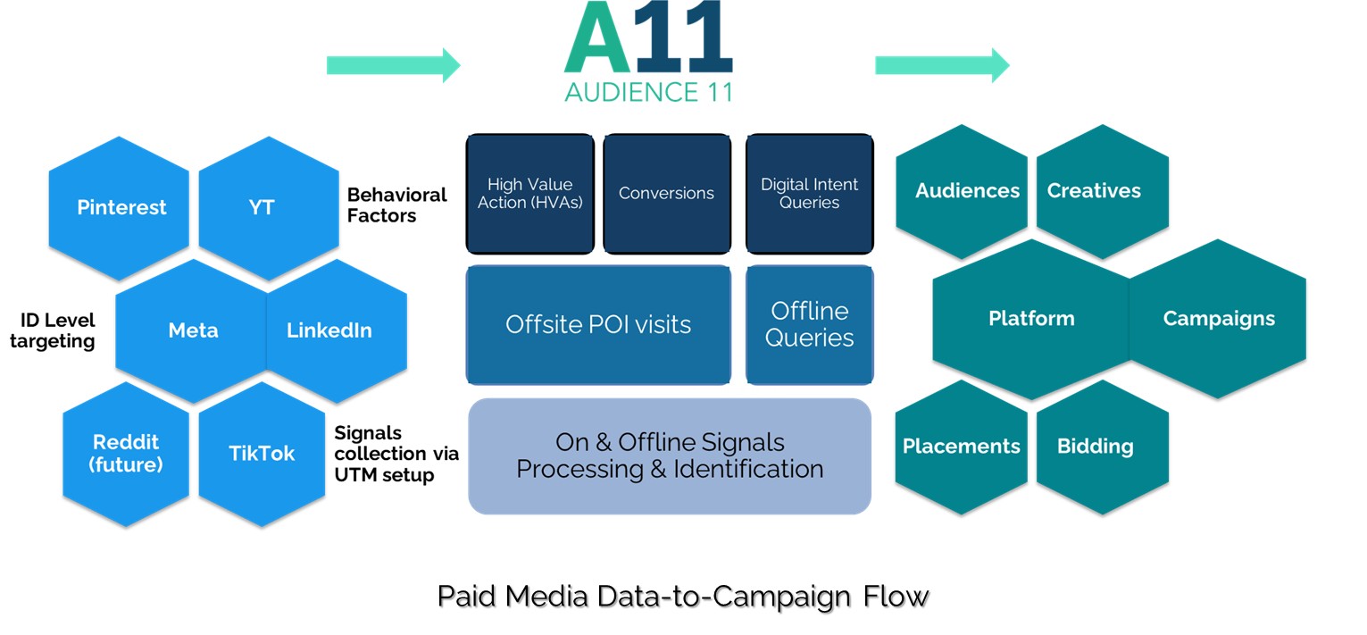 A11 Campaign Flow
