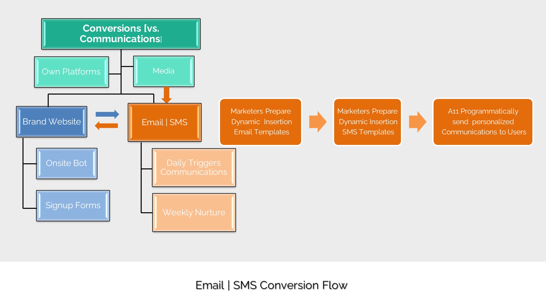 A11 email sms conversion flow