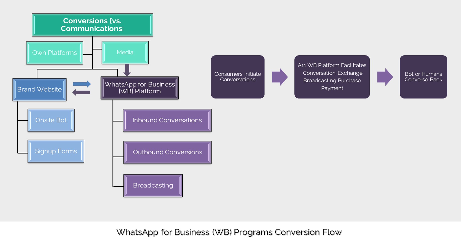 Whatsapp business program conversion flow